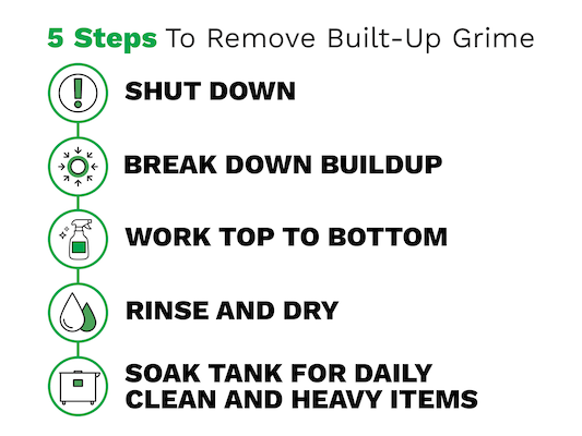 The 5 steps to remove built-up grime from kitchen equipment are: #1 Shut down. #2 Break down buildup. #3 Work top to bottom. #4 Rinse and dry. #5 Soak tank for daily clean and heavy items.