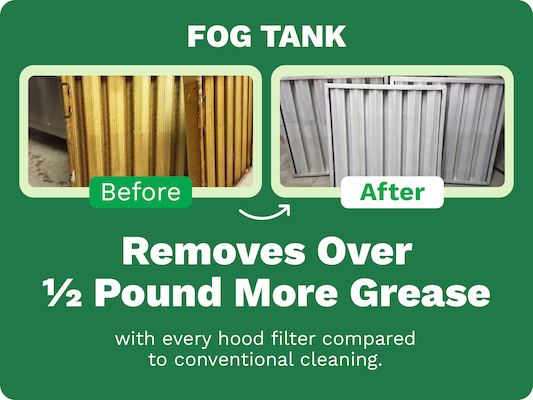 A before-and-after photo showing how well The FOG Tank cleans and stating that The FOG Tank removes over half a pound more grease with every hood filter compared to conventional cleaning.