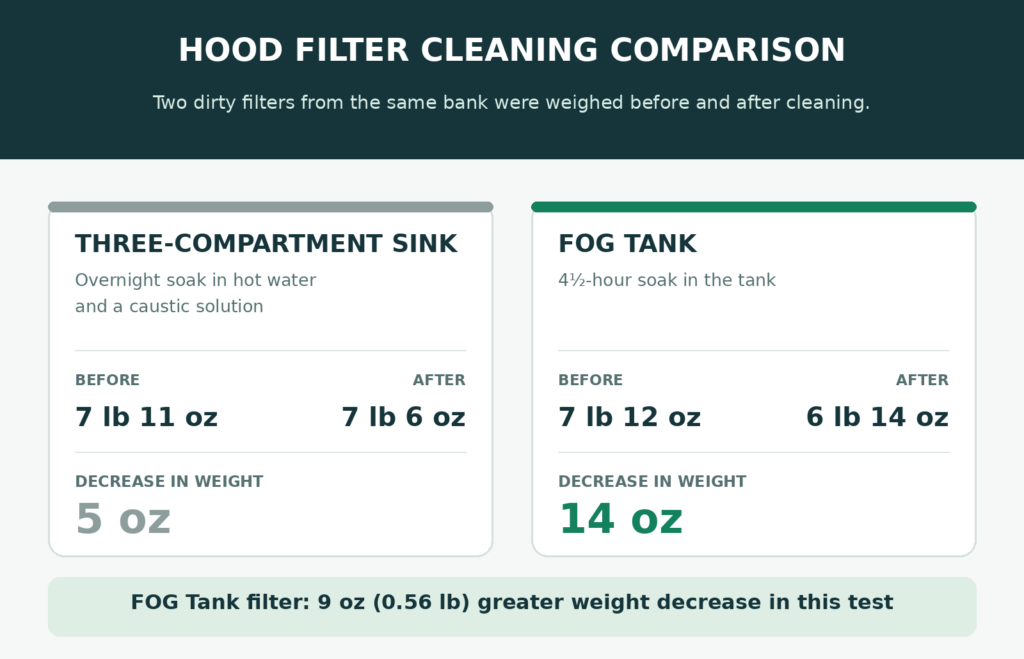 Hood filter cleaning test comparing a three-compartment sink with a FOG Tank: 5 oz versus 14 oz decrease in filter weight