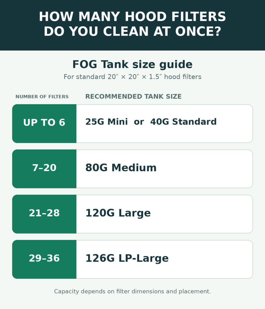 FOG Tank hood filter capacity for standard 20 by 20 by 1.5 inch filters: 25G Mini or 40G Standard up to 6; 80G Medium 7 to 20; 120G Large 21 to 28; 126G LP-Large 29 to 36.